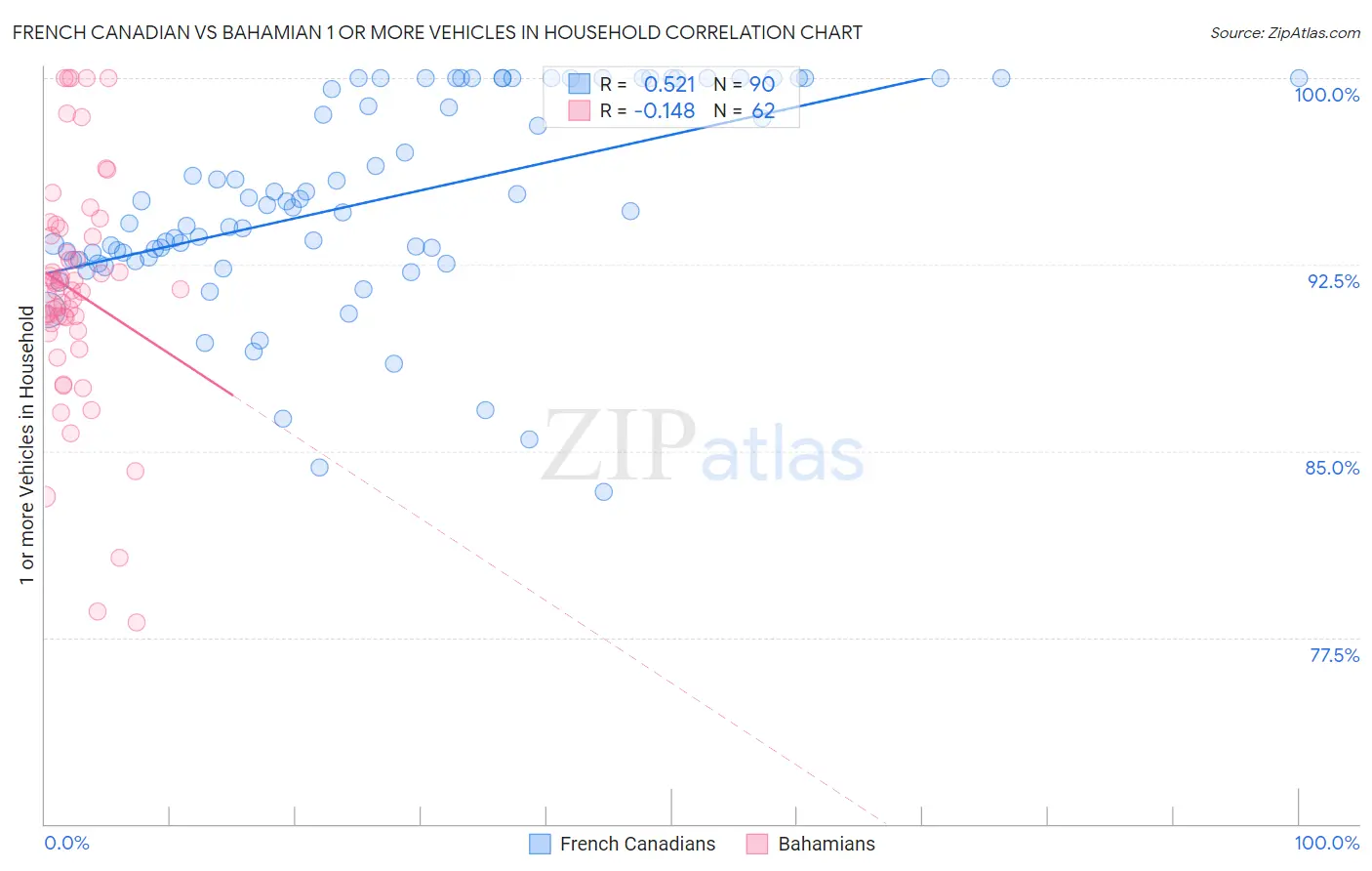 French Canadian vs Bahamian 1 or more Vehicles in Household