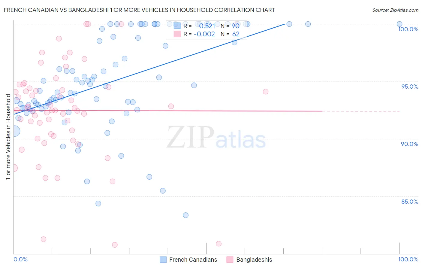 French Canadian vs Bangladeshi 1 or more Vehicles in Household