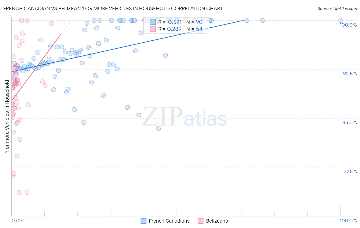French Canadian vs Belizean 1 or more Vehicles in Household