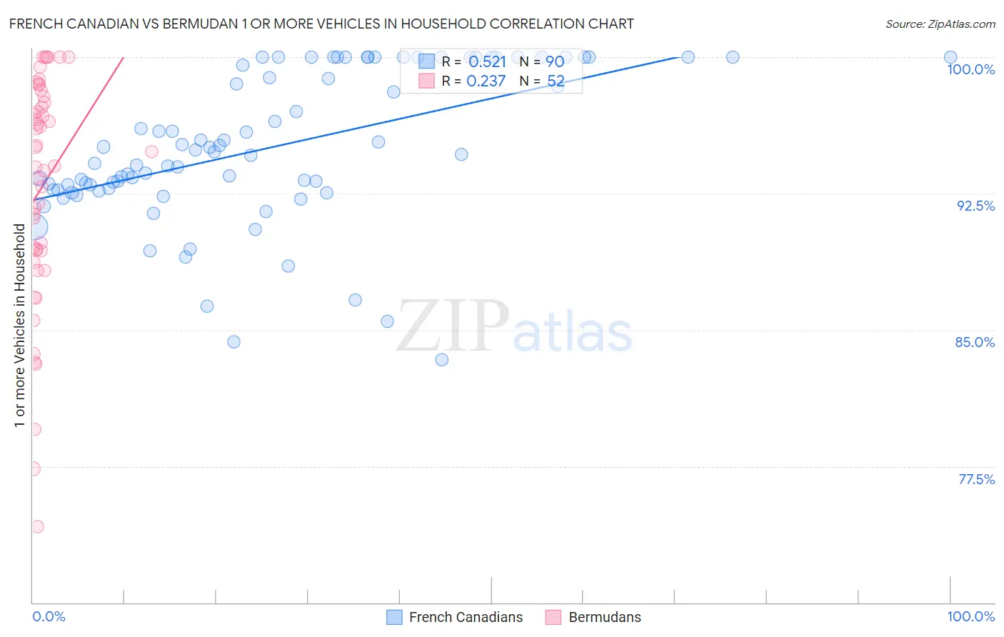French Canadian vs Bermudan 1 or more Vehicles in Household