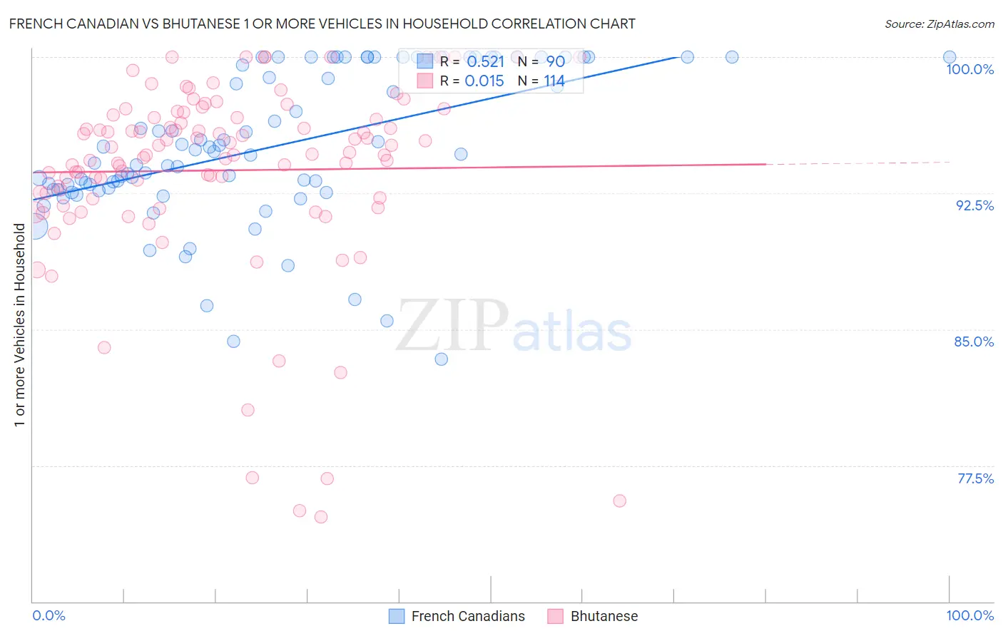 French Canadian vs Bhutanese 1 or more Vehicles in Household