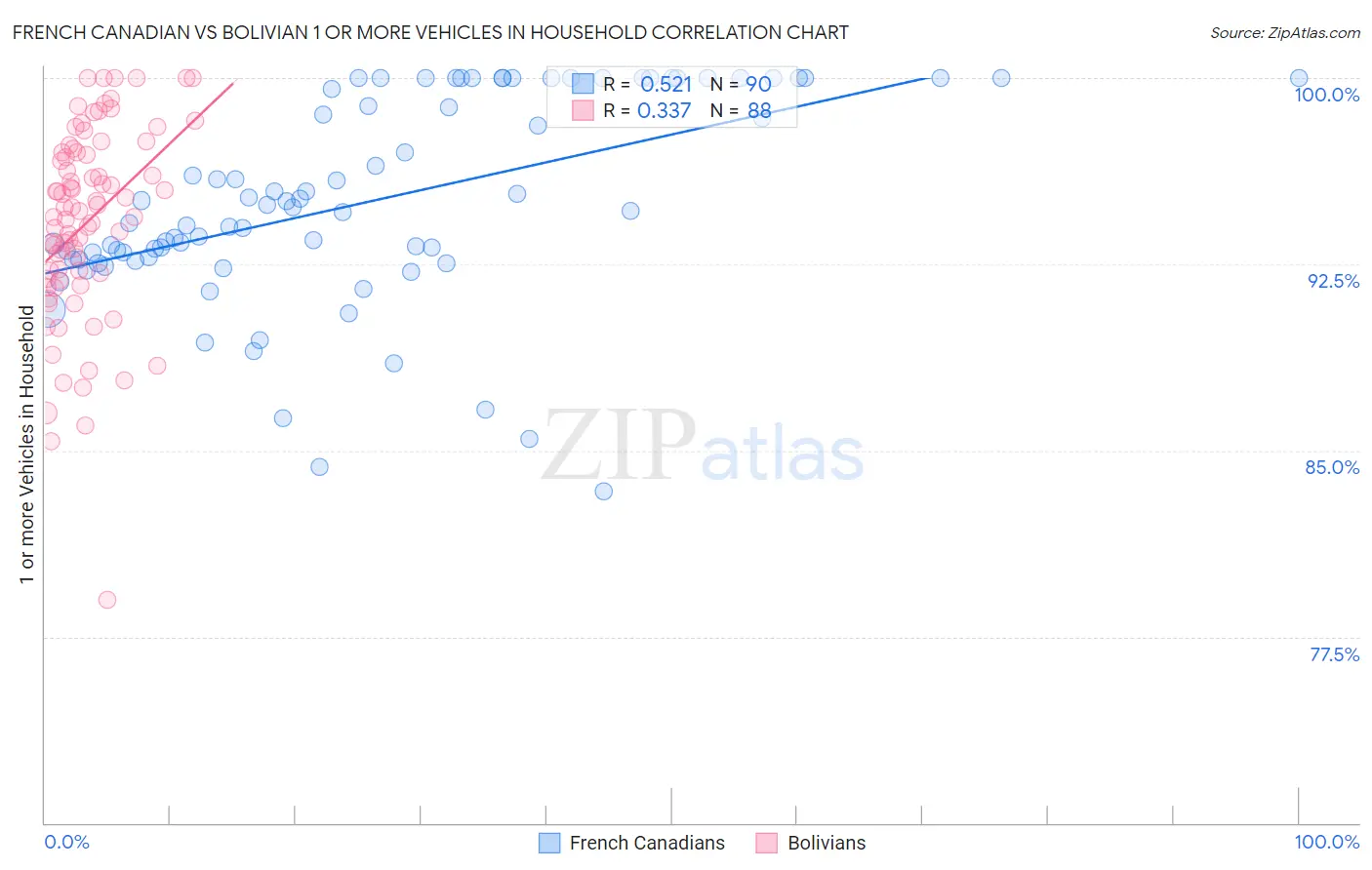 French Canadian vs Bolivian 1 or more Vehicles in Household