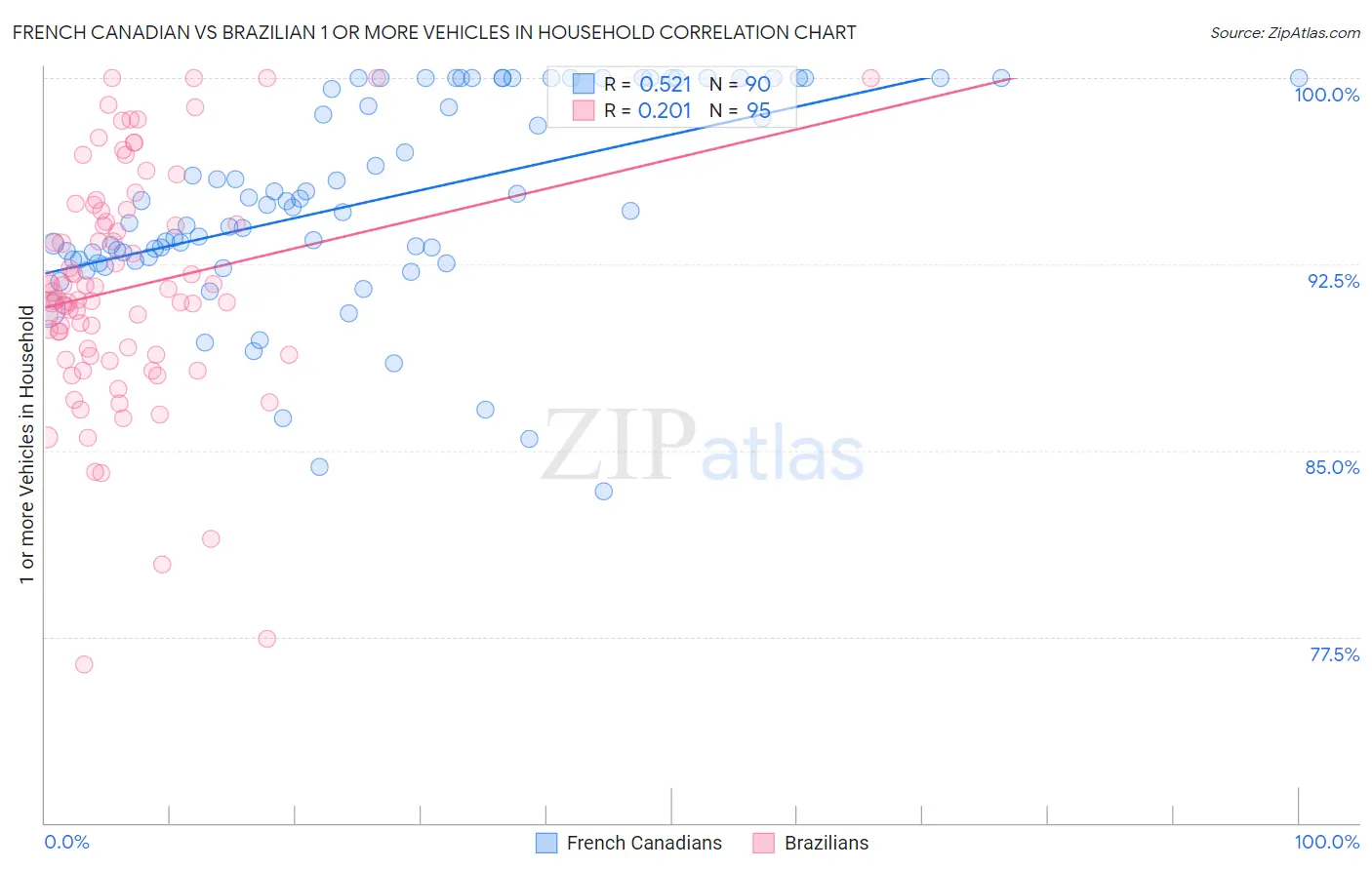 French Canadian vs Brazilian 1 or more Vehicles in Household