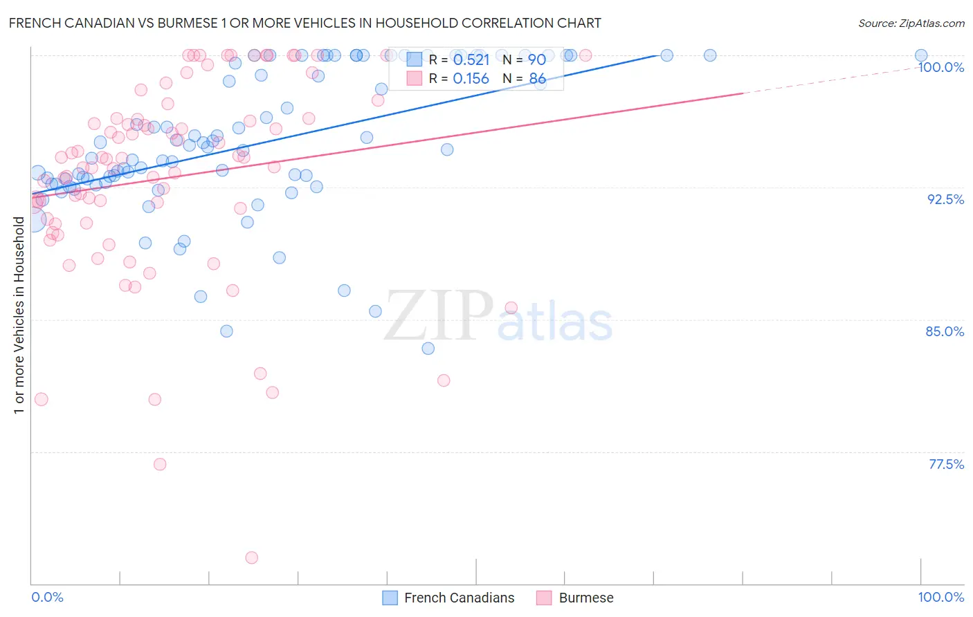 French Canadian vs Burmese 1 or more Vehicles in Household