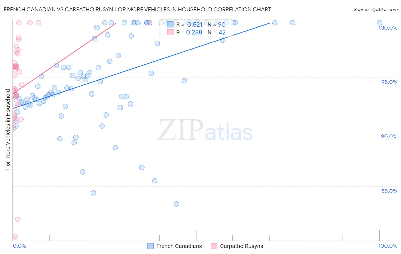 French Canadian vs Carpatho Rusyn 1 or more Vehicles in Household