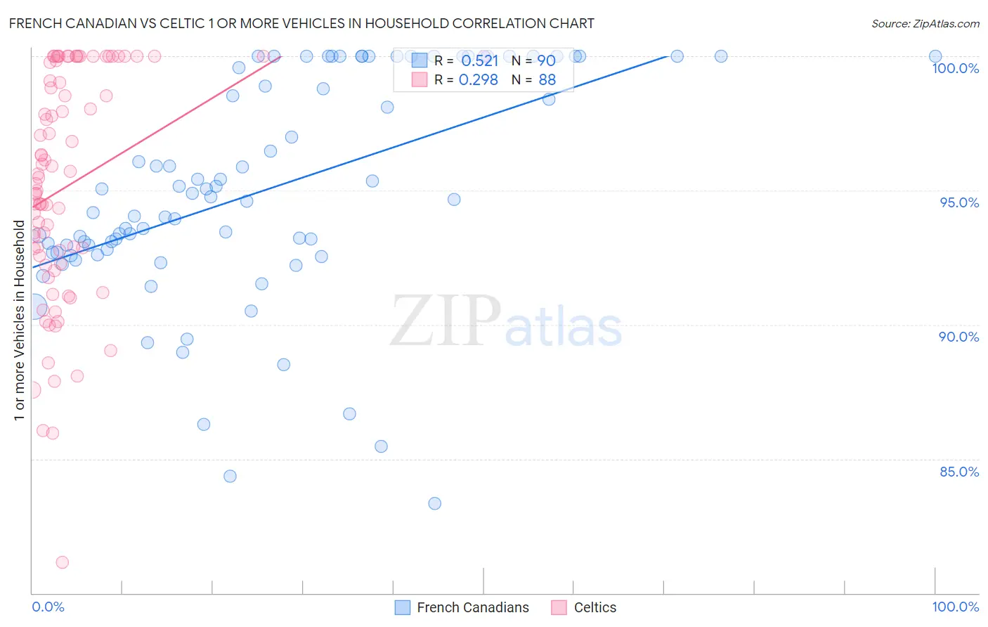 French Canadian vs Celtic 1 or more Vehicles in Household