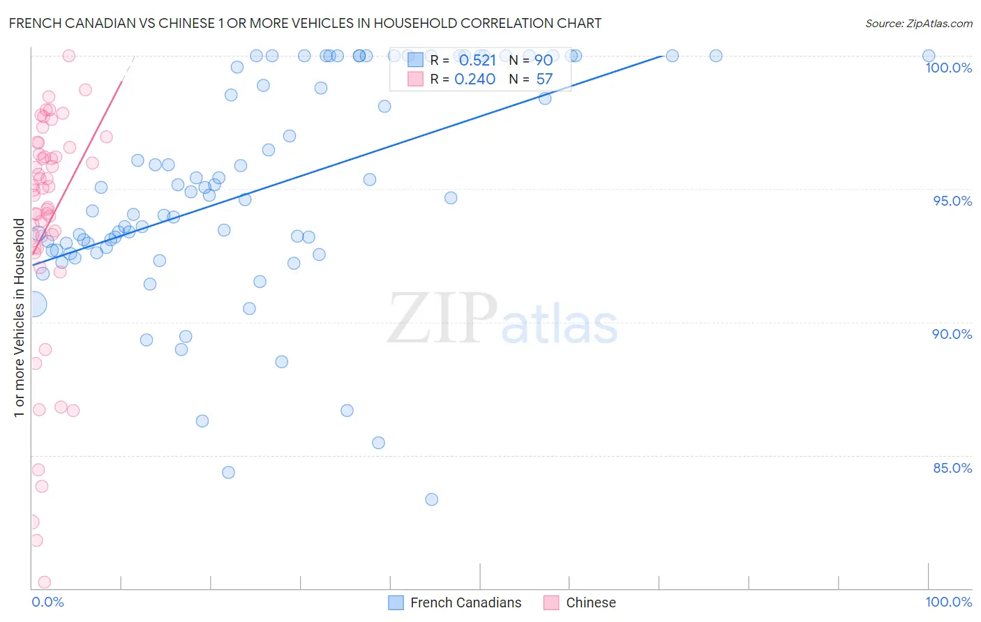 French Canadian vs Chinese 1 or more Vehicles in Household