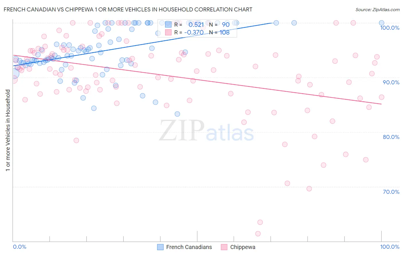 French Canadian vs Chippewa 1 or more Vehicles in Household