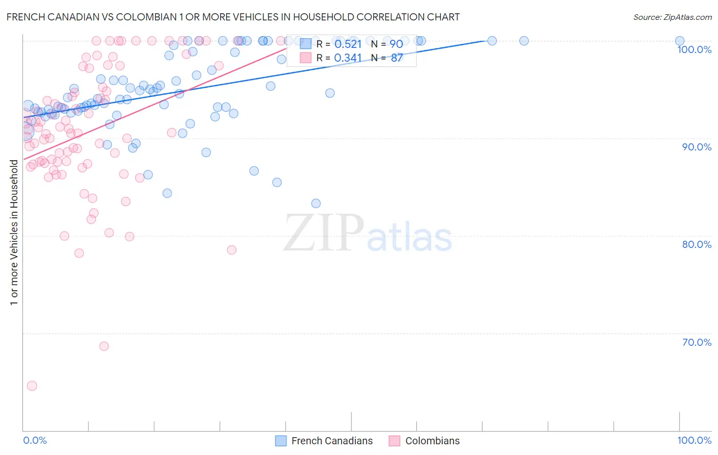 French Canadian vs Colombian 1 or more Vehicles in Household
