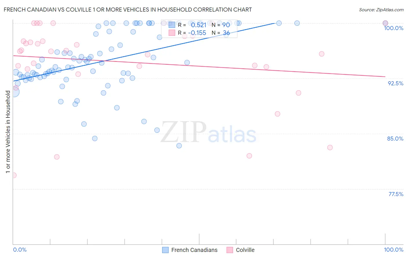 French Canadian vs Colville 1 or more Vehicles in Household