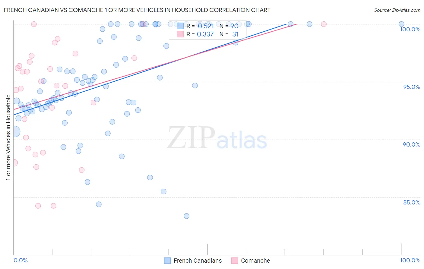 French Canadian vs Comanche 1 or more Vehicles in Household