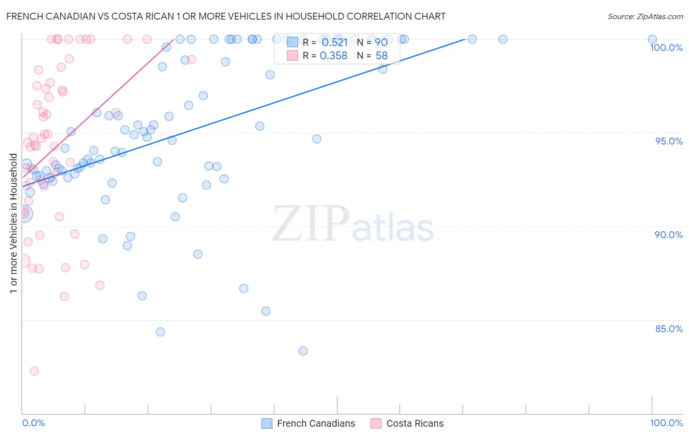French Canadian vs Costa Rican 1 or more Vehicles in Household