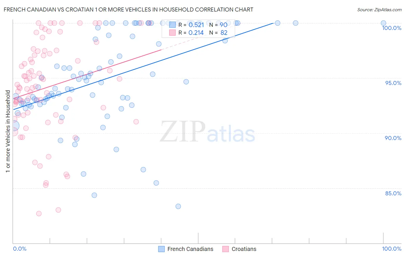 French Canadian vs Croatian 1 or more Vehicles in Household