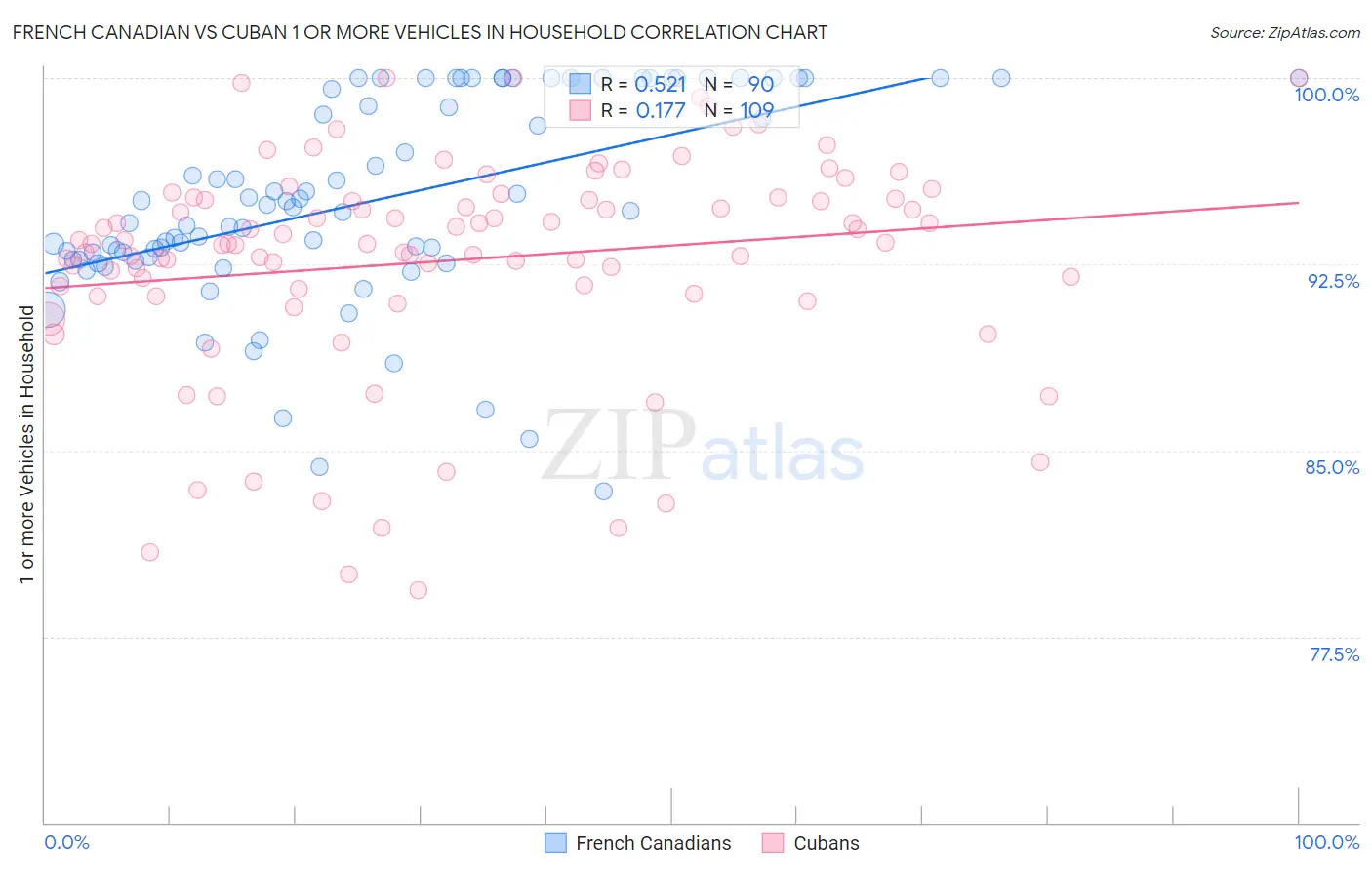 French Canadian vs Cuban 1 or more Vehicles in Household
