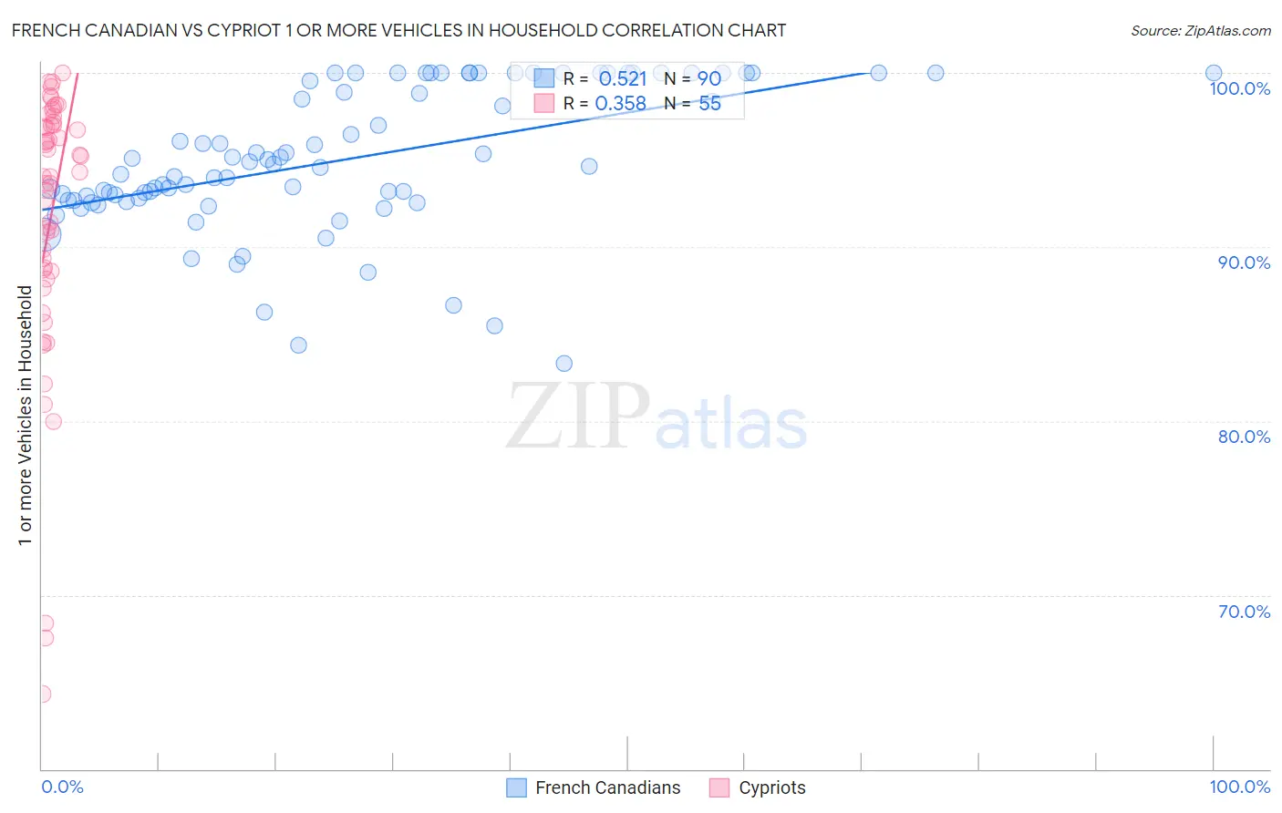 French Canadian vs Cypriot 1 or more Vehicles in Household