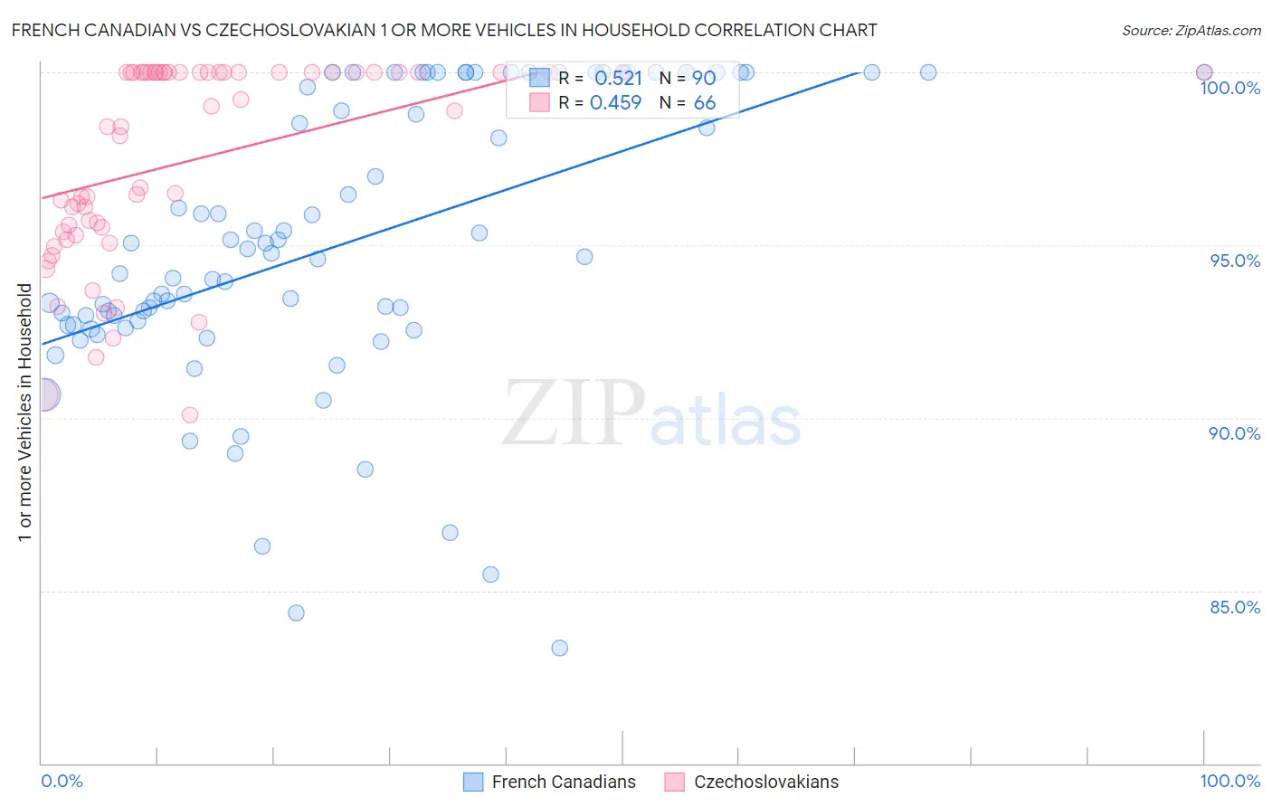 French Canadian vs Czechoslovakian 1 or more Vehicles in Household