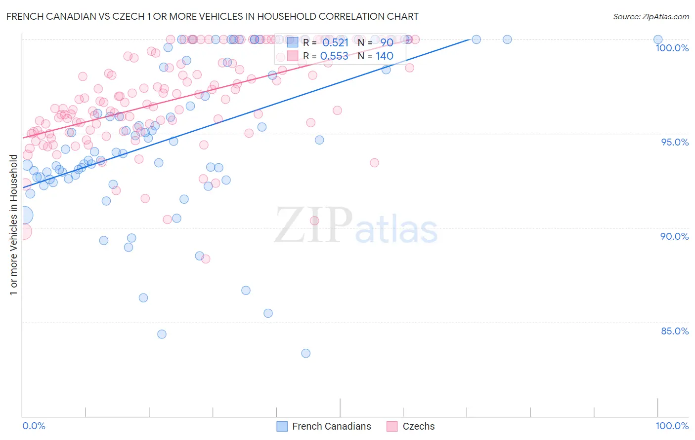 French Canadian vs Czech 1 or more Vehicles in Household