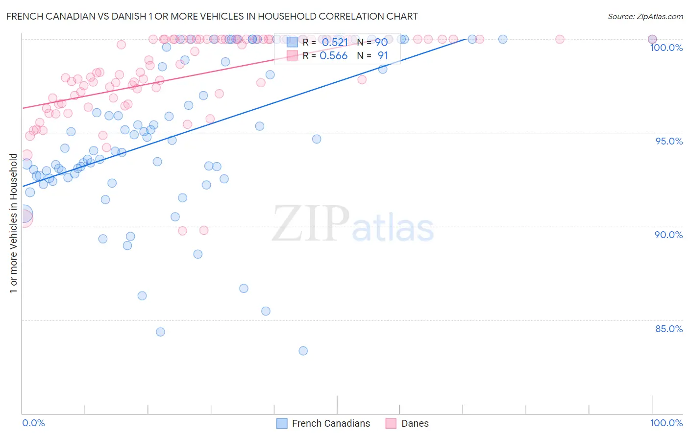French Canadian vs Danish 1 or more Vehicles in Household