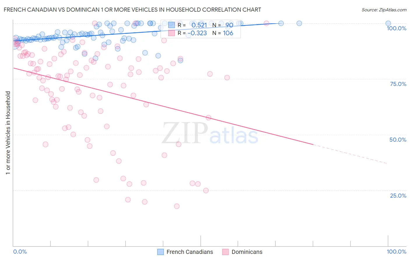 French Canadian vs Dominican 1 or more Vehicles in Household