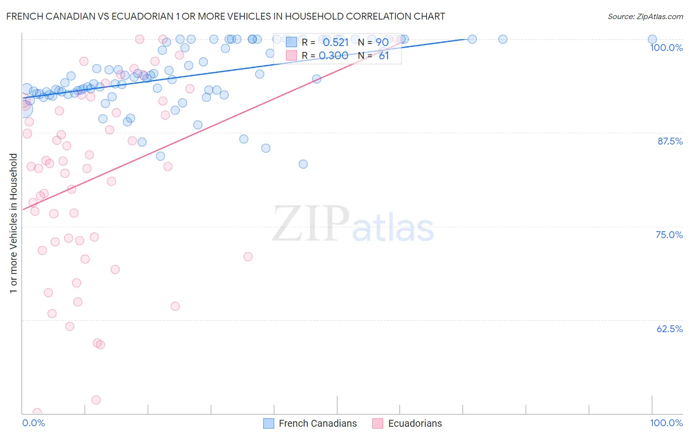 French Canadian vs Ecuadorian 1 or more Vehicles in Household
