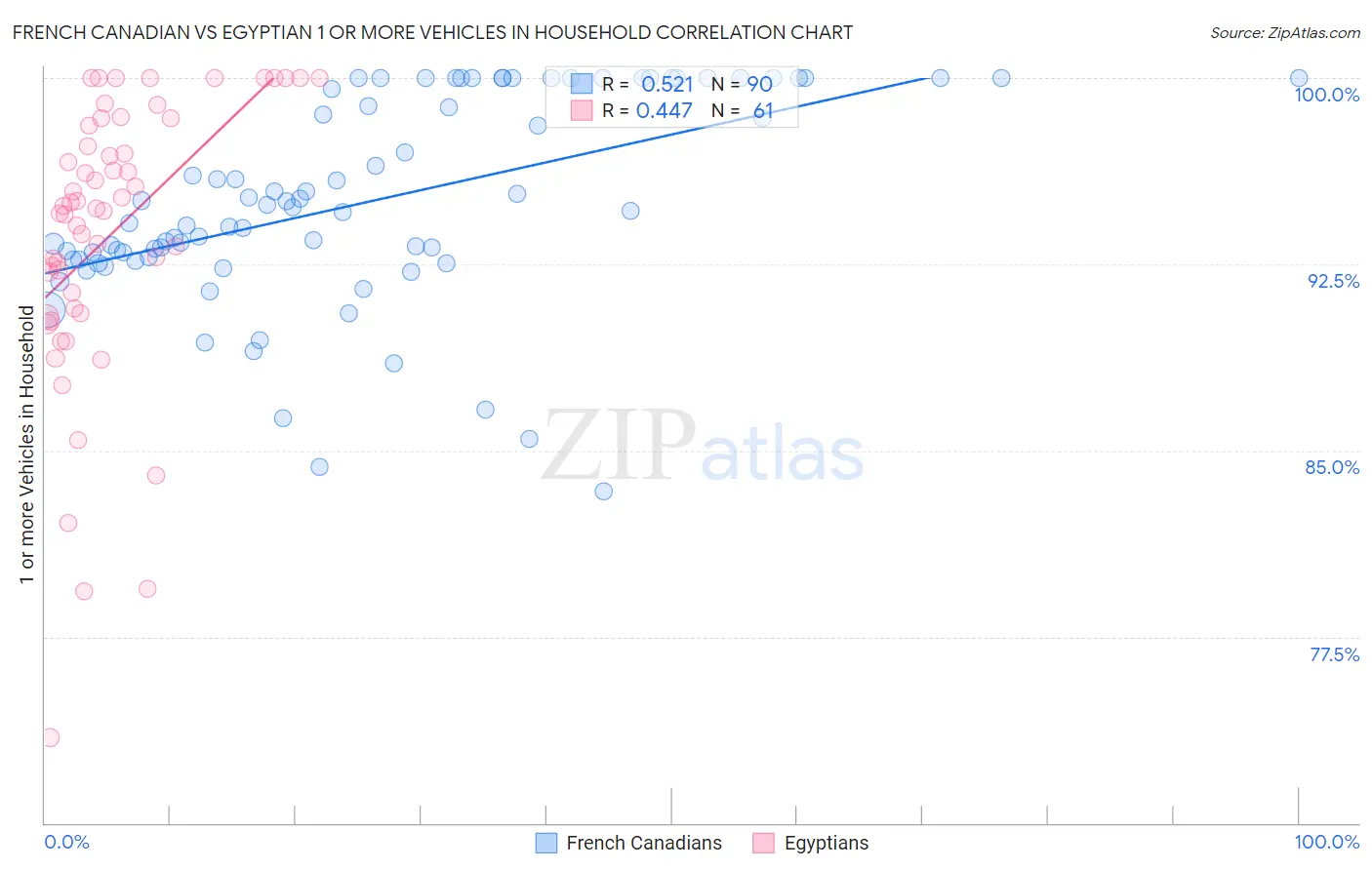 French Canadian vs Egyptian 1 or more Vehicles in Household