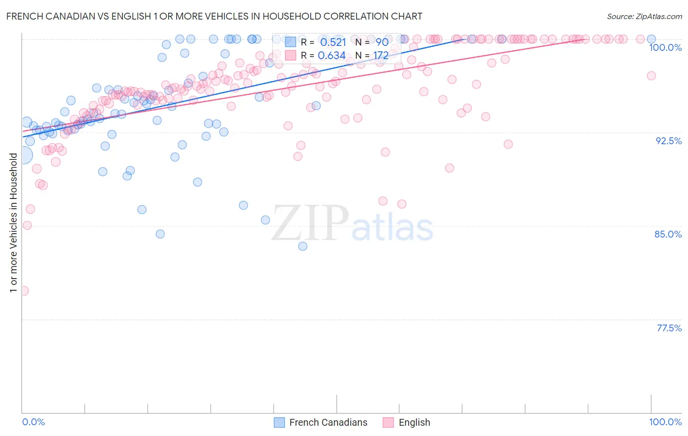 French Canadian vs English 1 or more Vehicles in Household