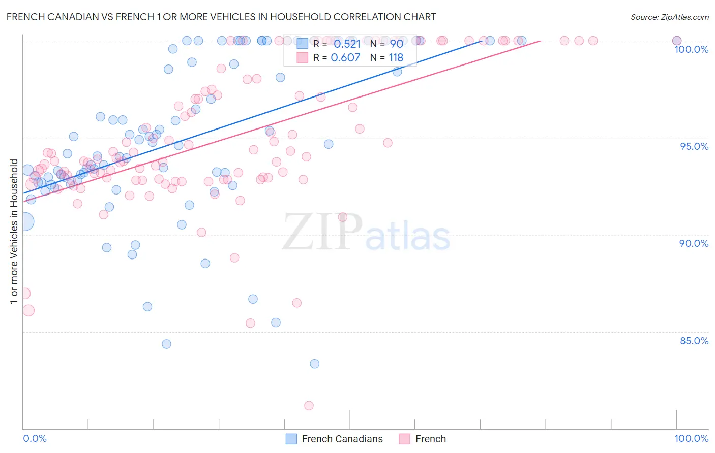 French Canadian vs French 1 or more Vehicles in Household