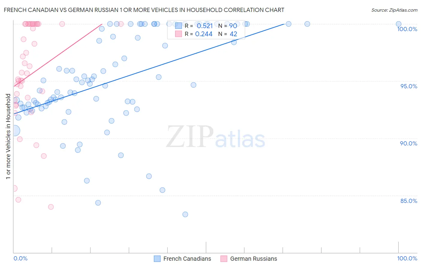 French Canadian vs German Russian 1 or more Vehicles in Household