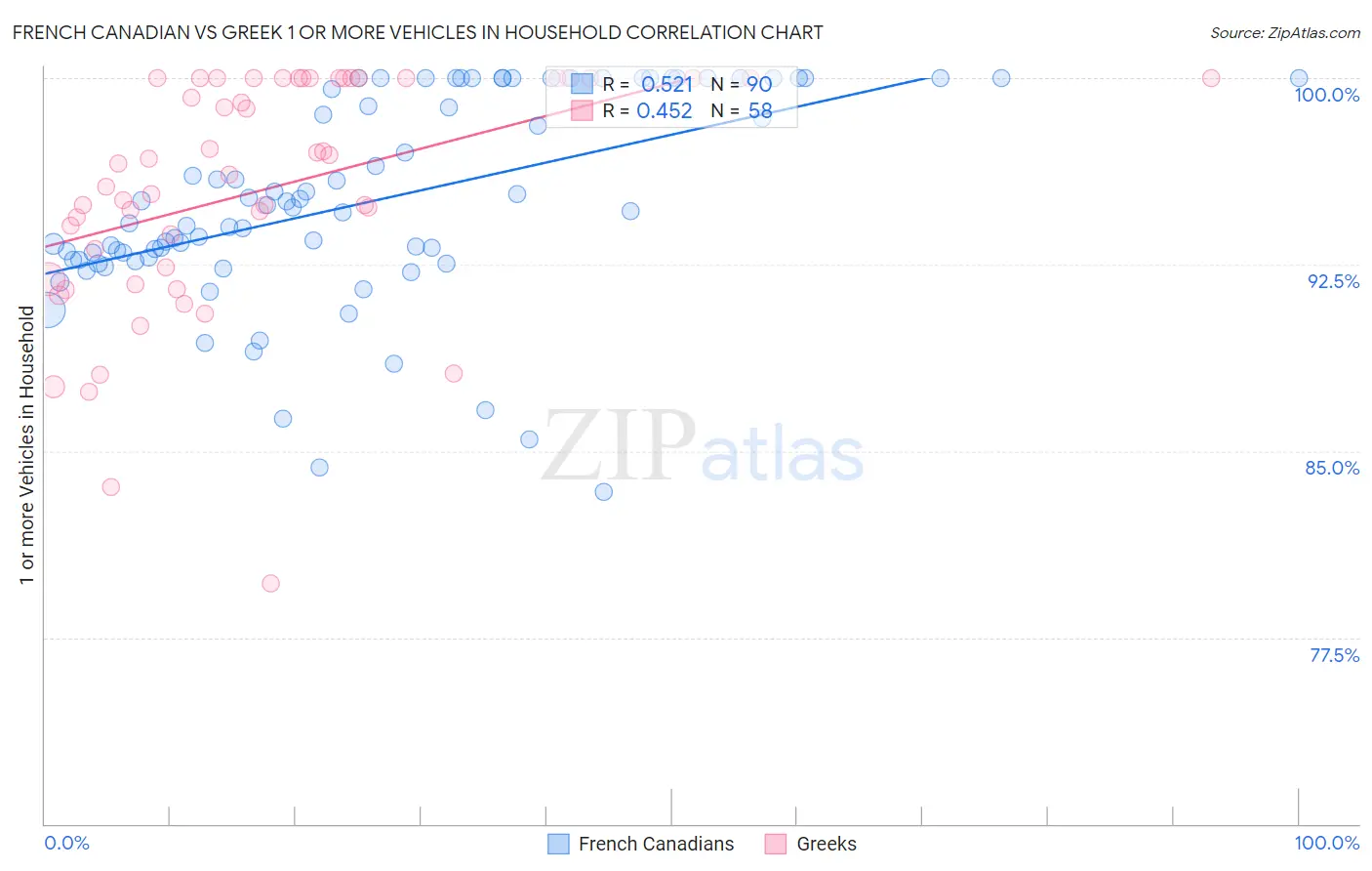 French Canadian vs Greek 1 or more Vehicles in Household