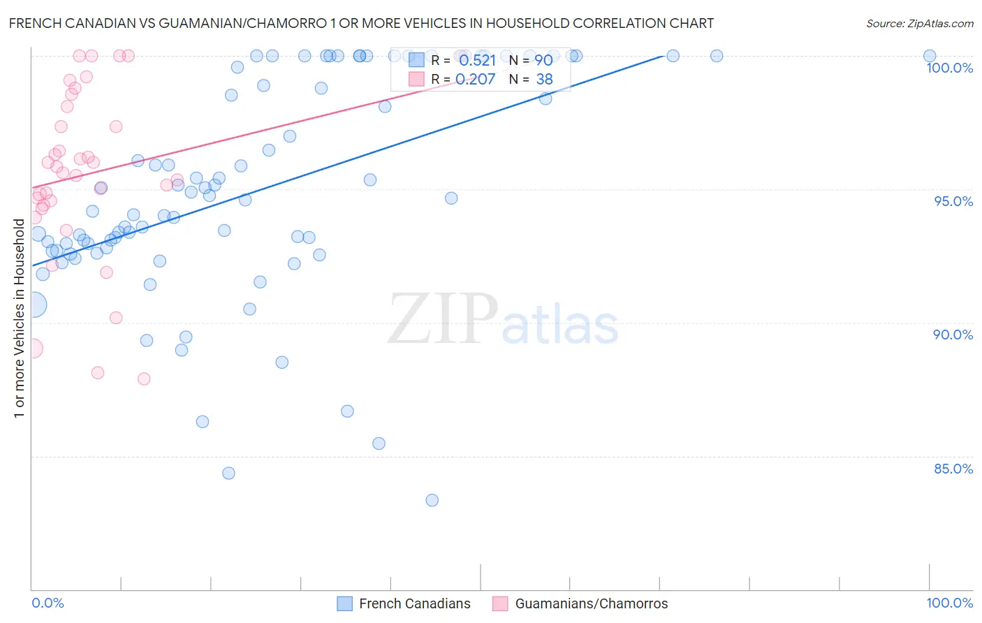 French Canadian vs Guamanian/Chamorro 1 or more Vehicles in Household