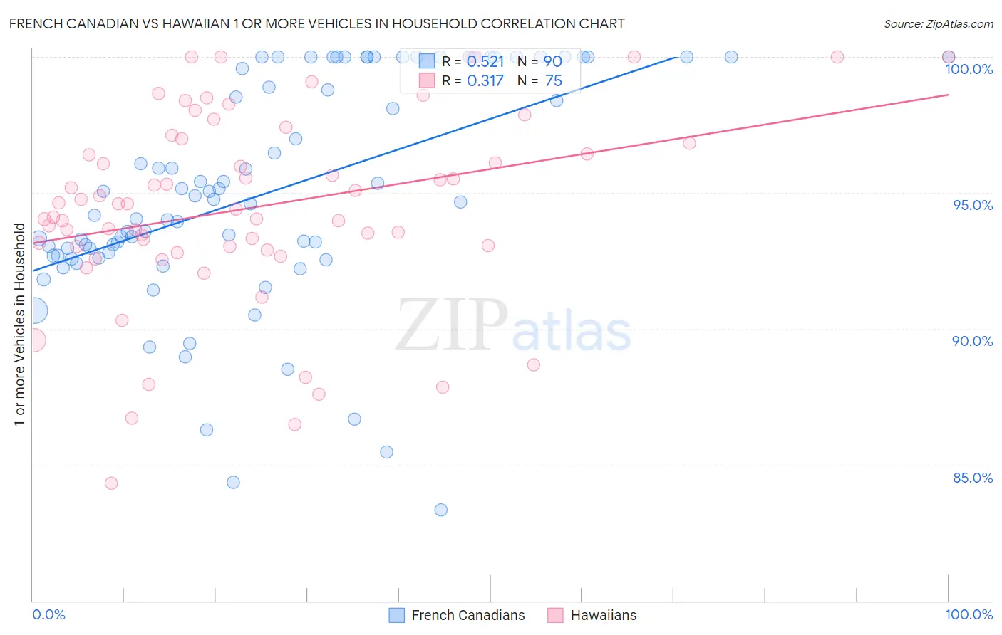 French Canadian vs Hawaiian 1 or more Vehicles in Household