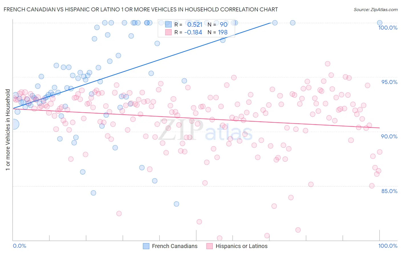 French Canadian vs Hispanic or Latino 1 or more Vehicles in Household