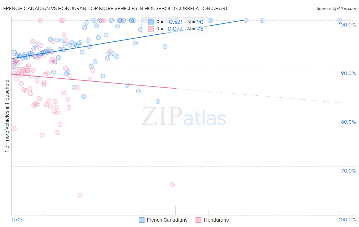 French Canadian vs Honduran 1 or more Vehicles in Household