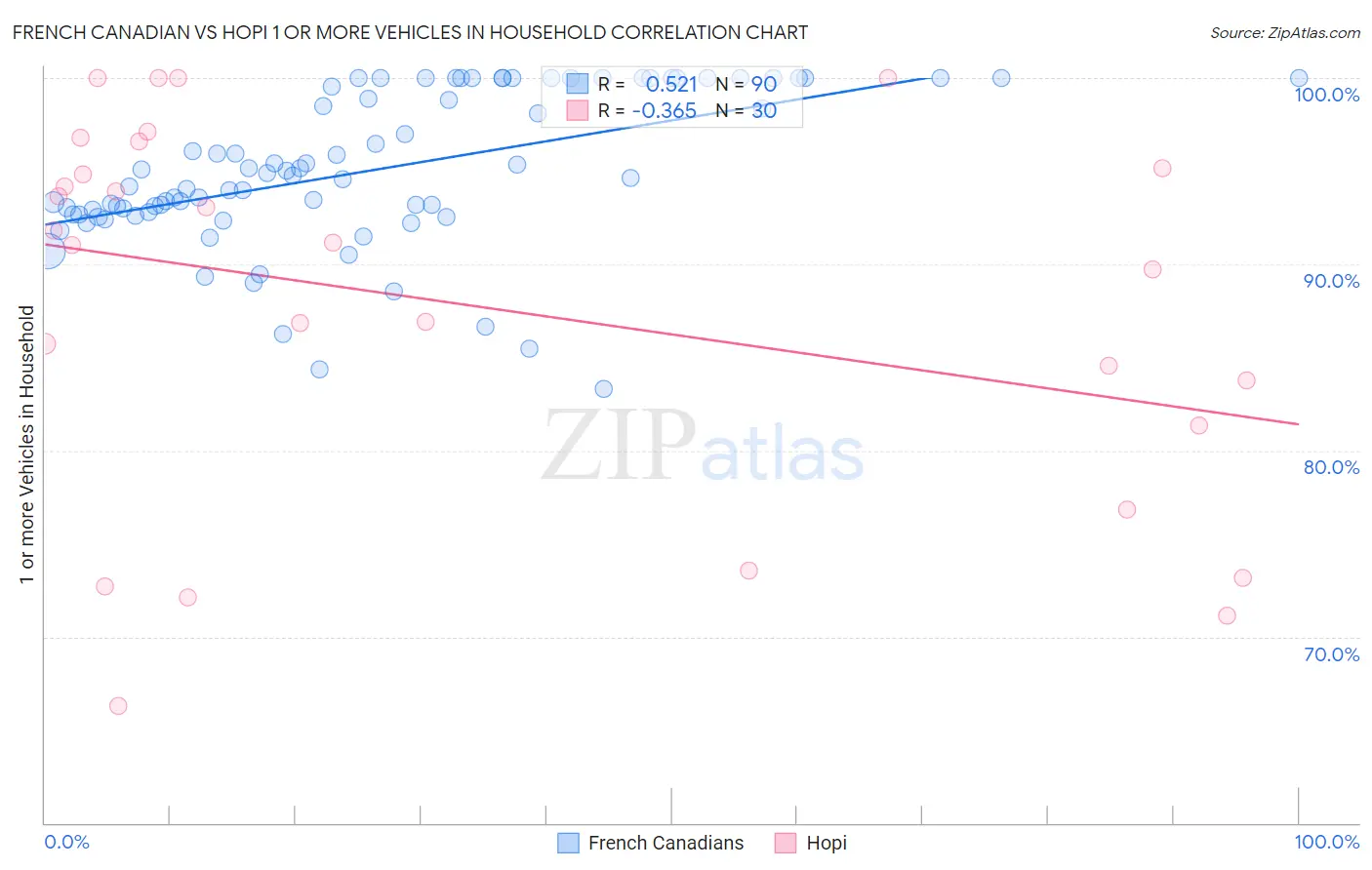 French Canadian vs Hopi 1 or more Vehicles in Household