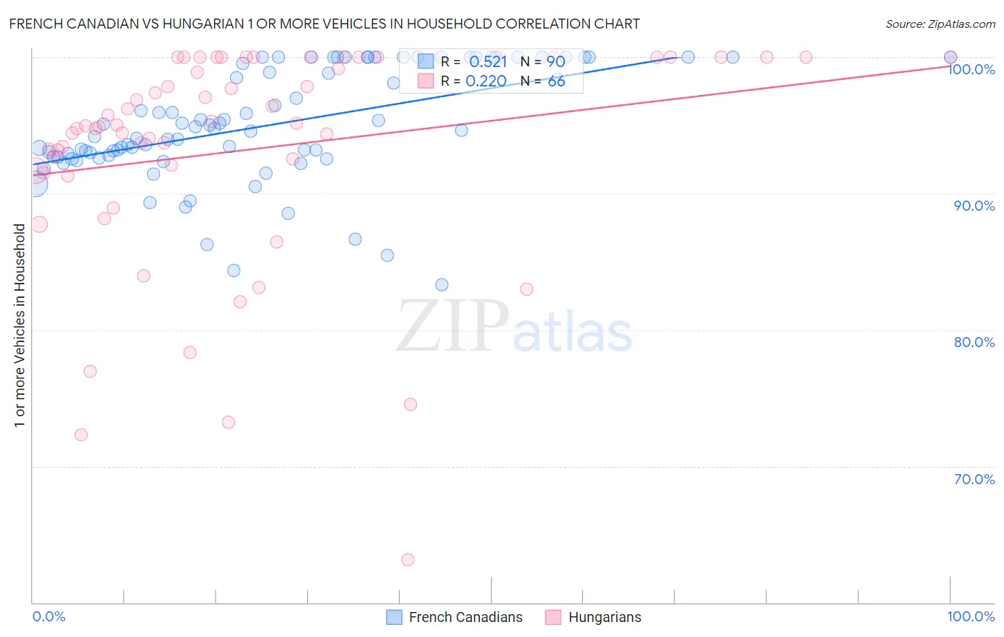 French Canadian vs Hungarian 1 or more Vehicles in Household