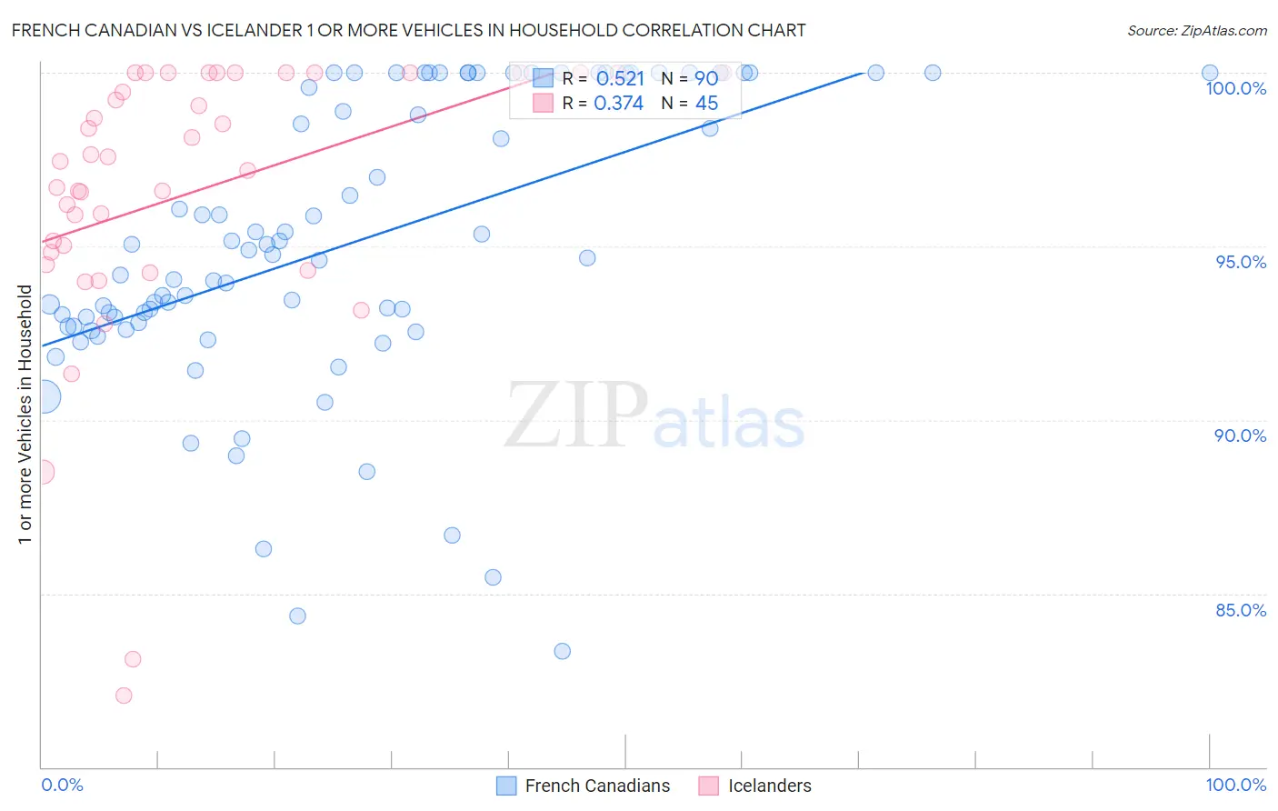 French Canadian vs Icelander 1 or more Vehicles in Household