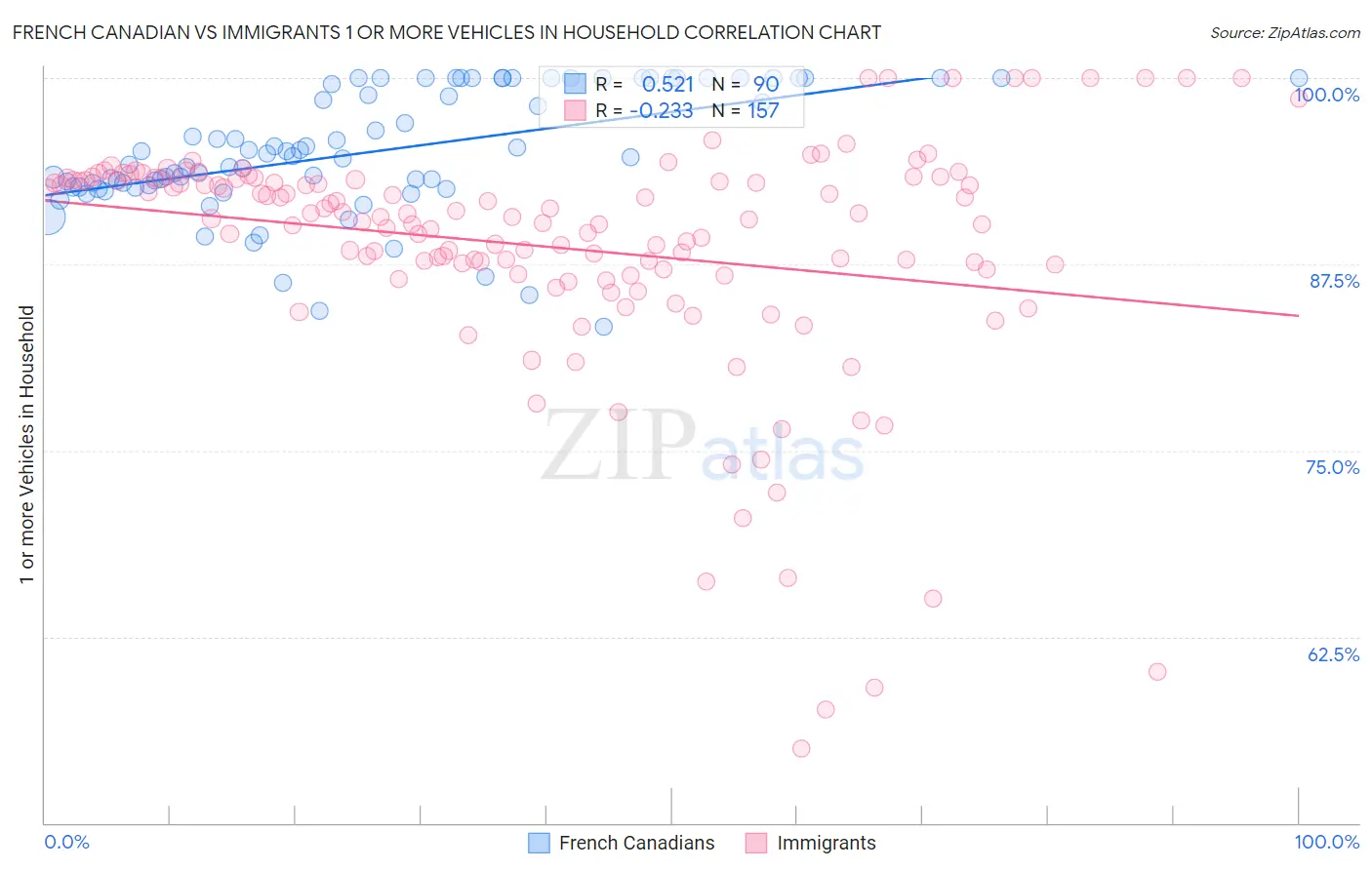 French Canadian vs Immigrants 1 or more Vehicles in Household