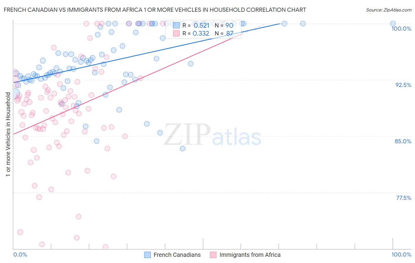 French Canadian vs Immigrants from Africa 1 or more Vehicles in Household