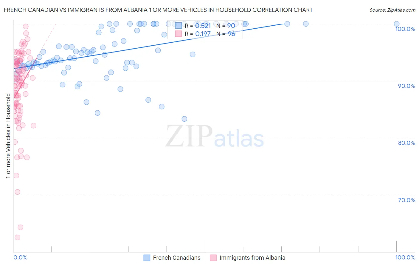 French Canadian vs Immigrants from Albania 1 or more Vehicles in Household