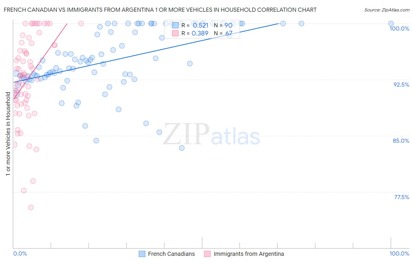 French Canadian vs Immigrants from Argentina 1 or more Vehicles in Household