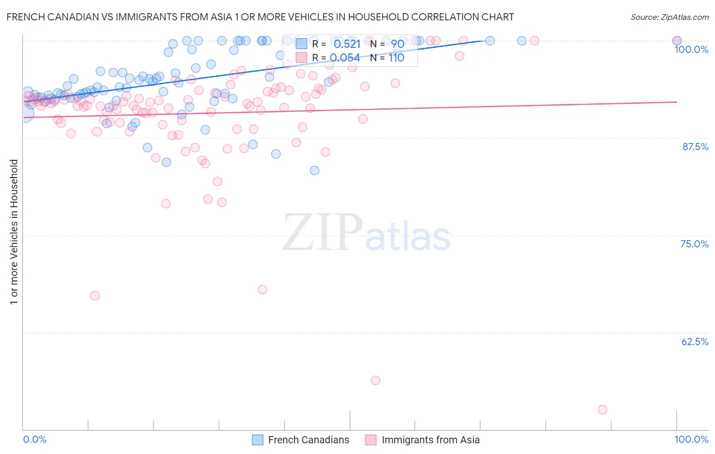 French Canadian vs Immigrants from Asia 1 or more Vehicles in Household