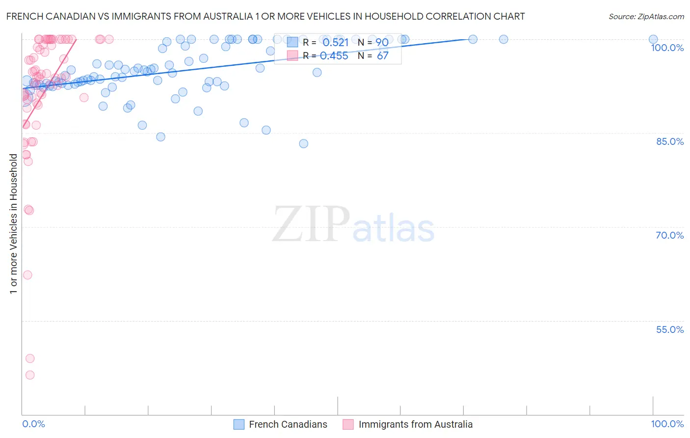 French Canadian vs Immigrants from Australia 1 or more Vehicles in Household