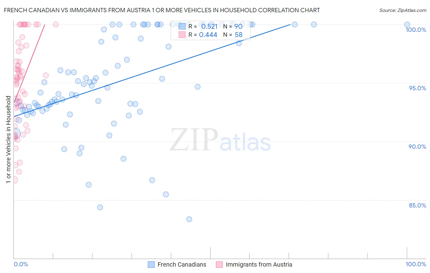 French Canadian vs Immigrants from Austria 1 or more Vehicles in Household