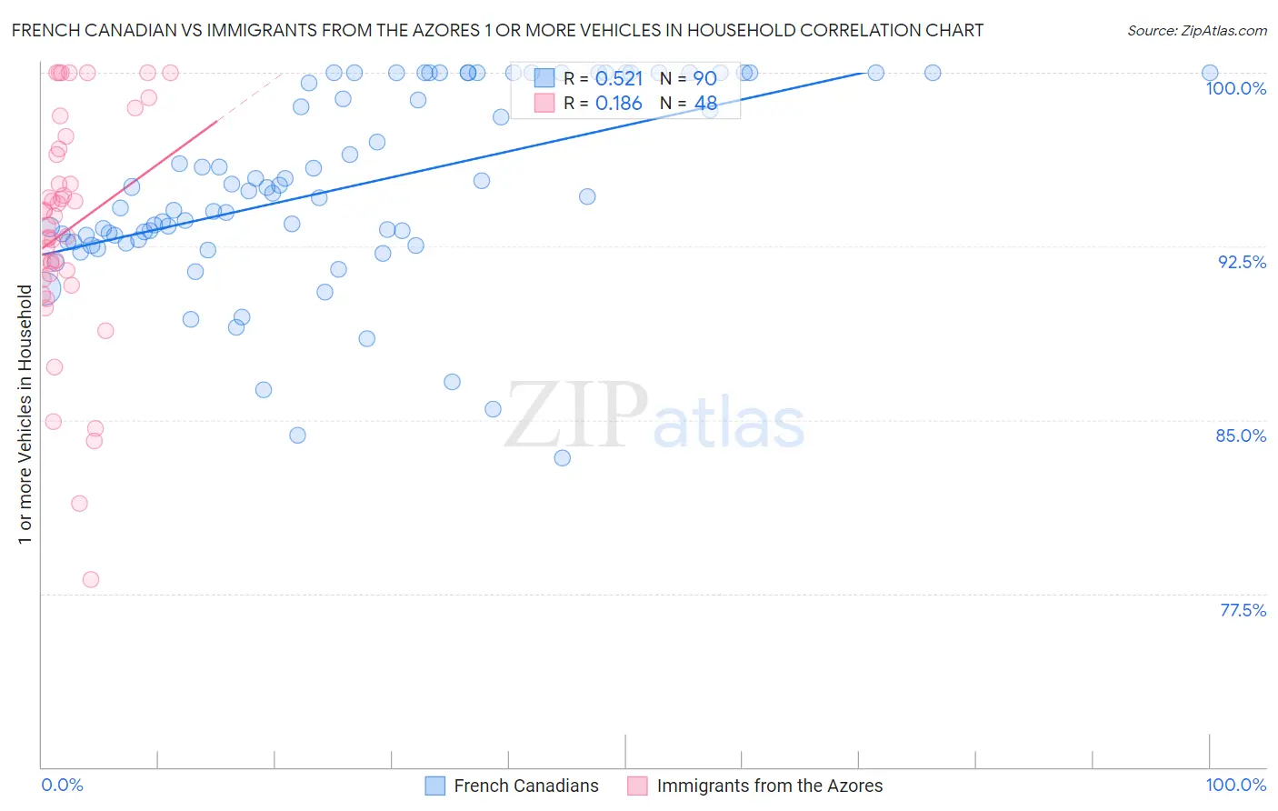French Canadian vs Immigrants from the Azores 1 or more Vehicles in Household