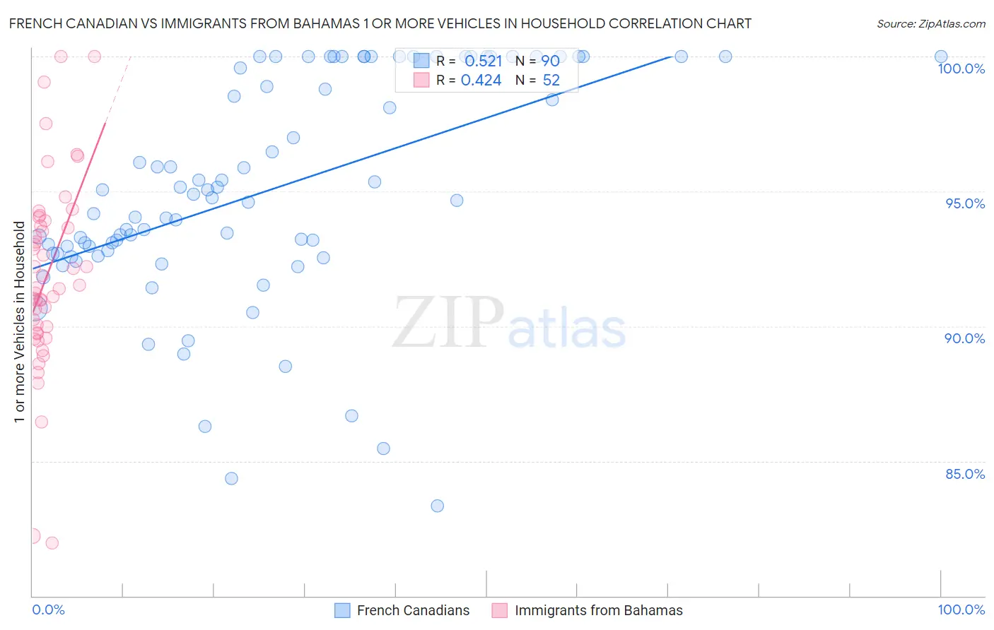 French Canadian vs Immigrants from Bahamas 1 or more Vehicles in Household