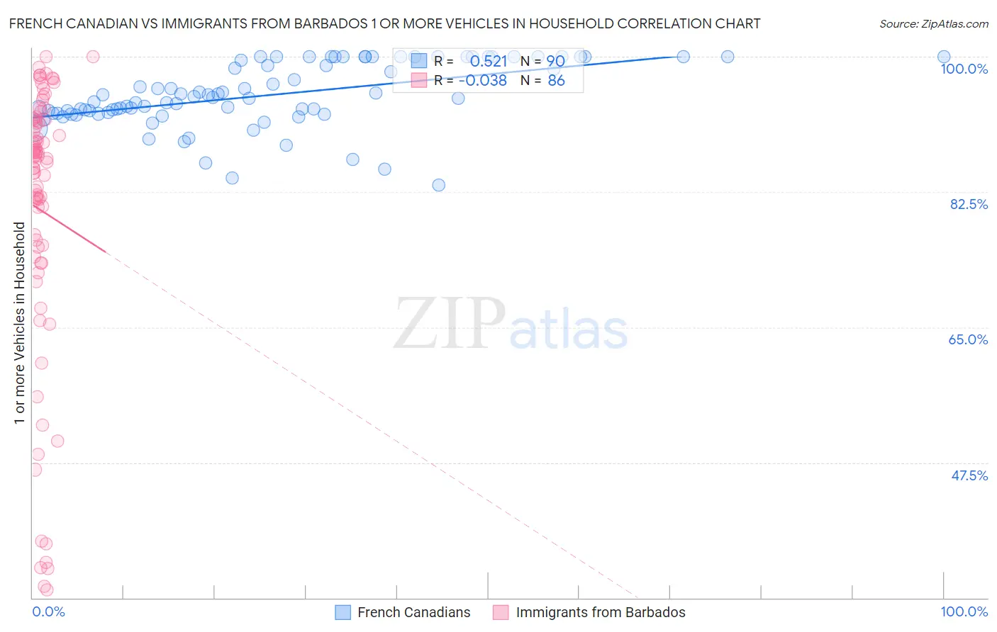 French Canadian vs Immigrants from Barbados 1 or more Vehicles in Household