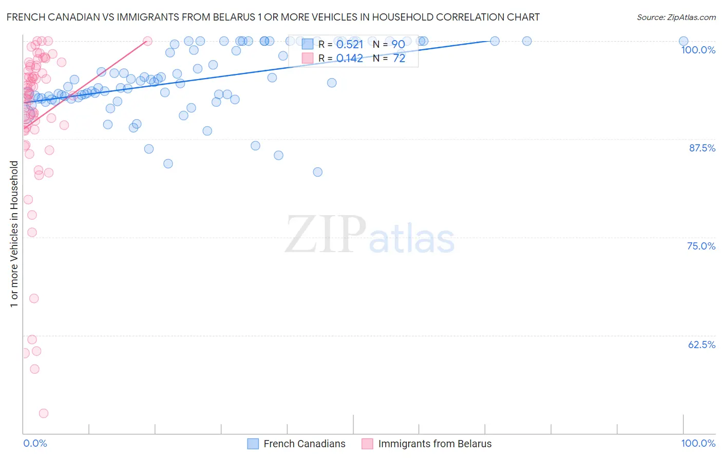 French Canadian vs Immigrants from Belarus 1 or more Vehicles in Household