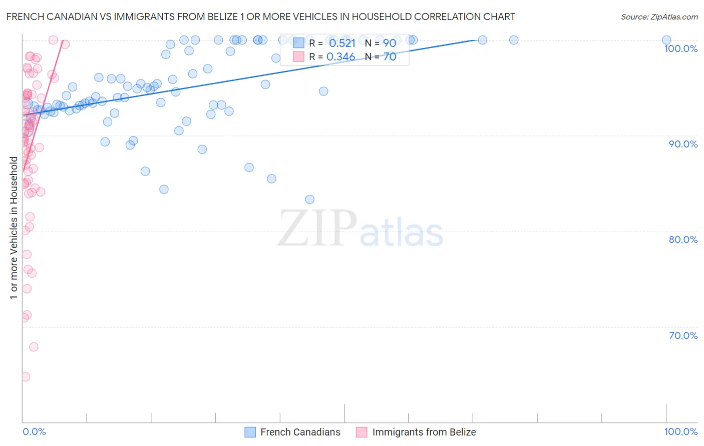 French Canadian vs Immigrants from Belize 1 or more Vehicles in Household