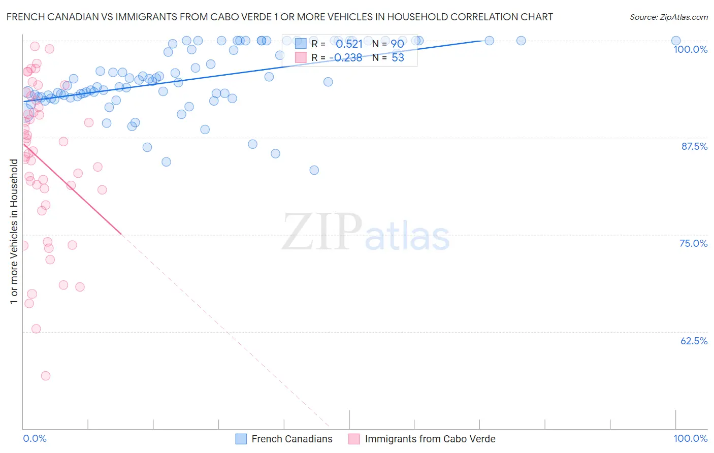 French Canadian vs Immigrants from Cabo Verde 1 or more Vehicles in Household