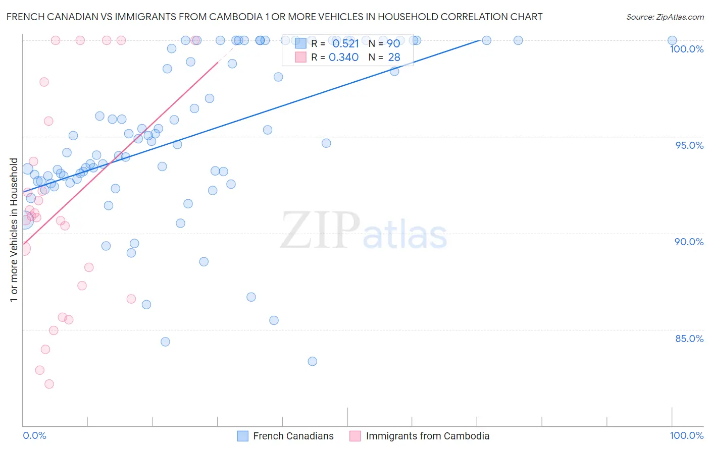 French Canadian vs Immigrants from Cambodia 1 or more Vehicles in Household